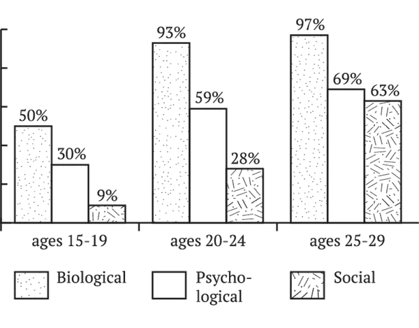 Tableau comparant l'âge mental et l'âge chronologique